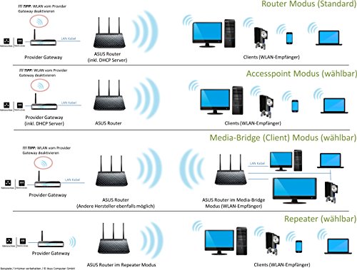 Asus RT-N18U N600 Black Diamond WLAN Router (802.11 b/g/n, Gigabit LAN/WAN, USB 3.0, Print FTP UPnP VPN Server, IPv6, SSID, TurboQAM) -