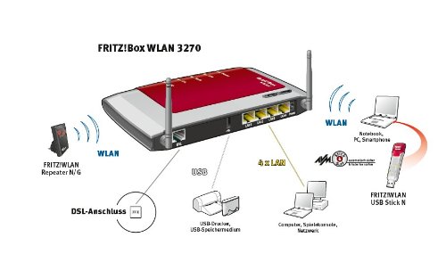 AVM FRITZ!Box 3270 Wlan Router (ADSL, 300 Mbit/s, Media Server) -