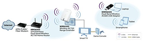 ZyXEL WRE6505 - AC750 Dual Band WLAN Repeater / Access Point (750Mbit/s, LAN Port, WPS) -